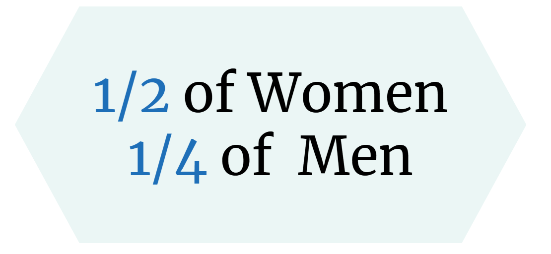1/2 of Women & 1/4 of Men